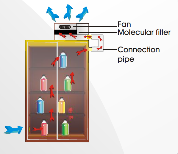 Erlab Venticap 502 Function & Air Flow